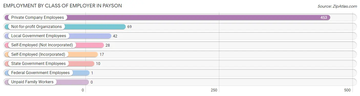 Employment by Class of Employer in Payson