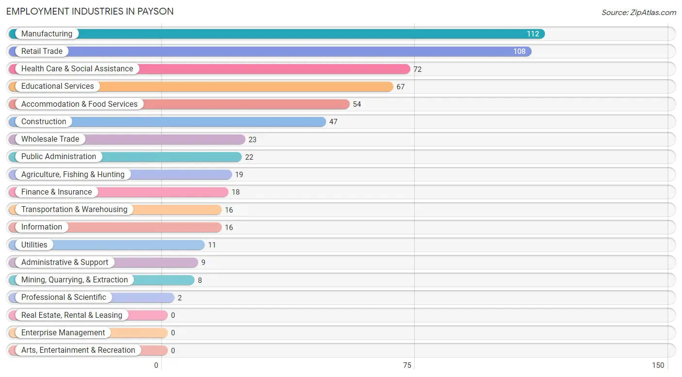 Employment Industries in Payson