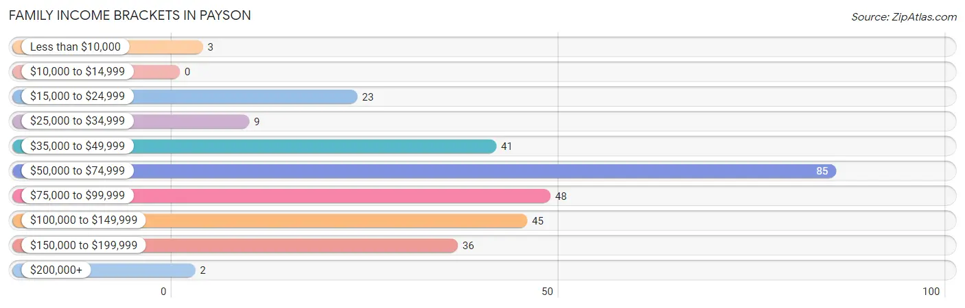 Family Income Brackets in Payson