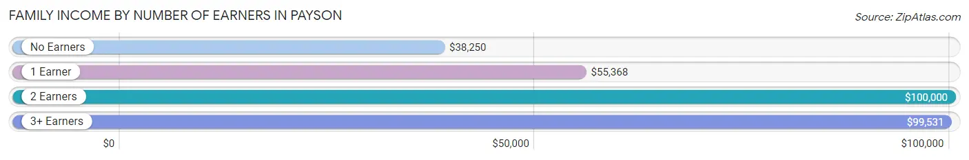 Family Income by Number of Earners in Payson