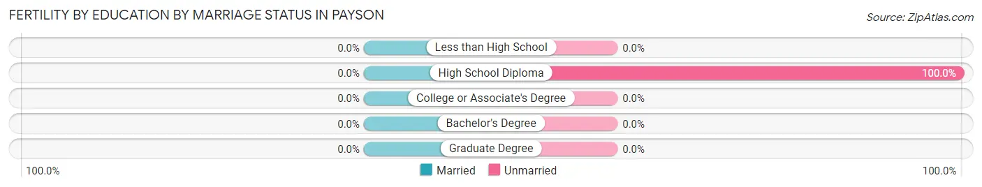 Female Fertility by Education by Marriage Status in Payson