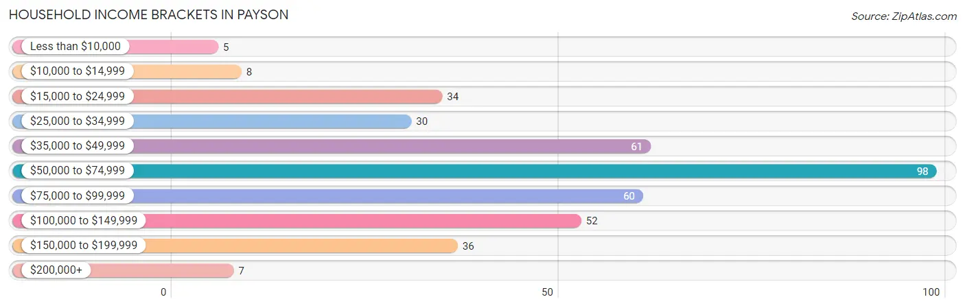 Household Income Brackets in Payson