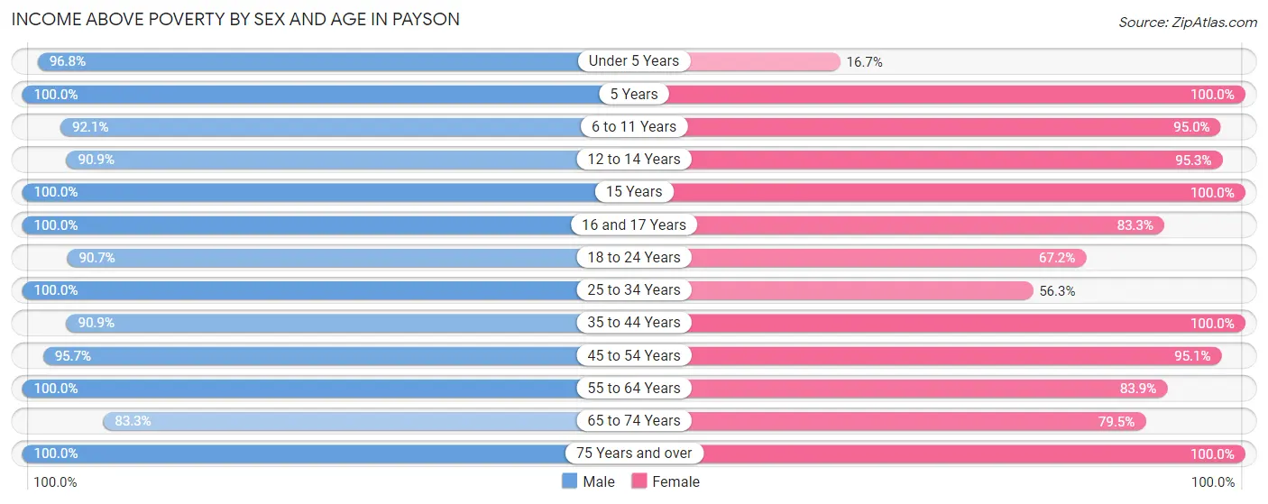 Income Above Poverty by Sex and Age in Payson