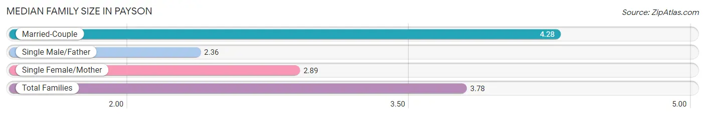 Median Family Size in Payson