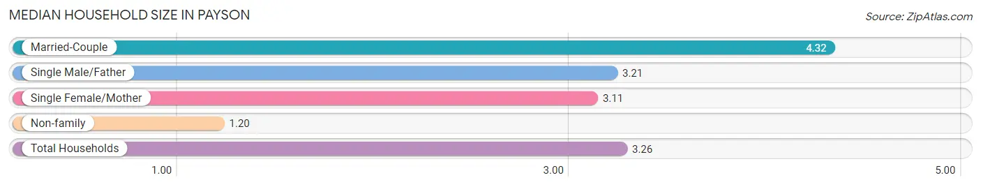 Median Household Size in Payson