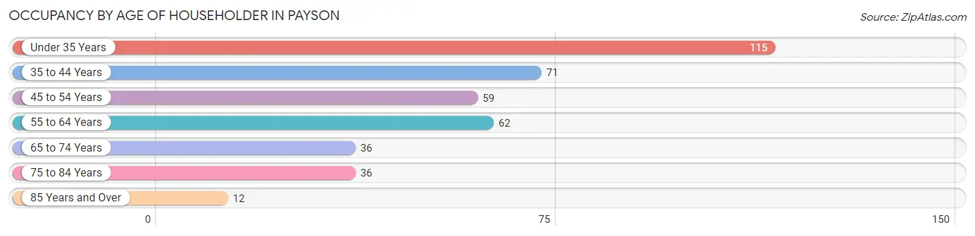 Occupancy by Age of Householder in Payson