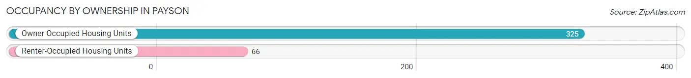 Occupancy by Ownership in Payson