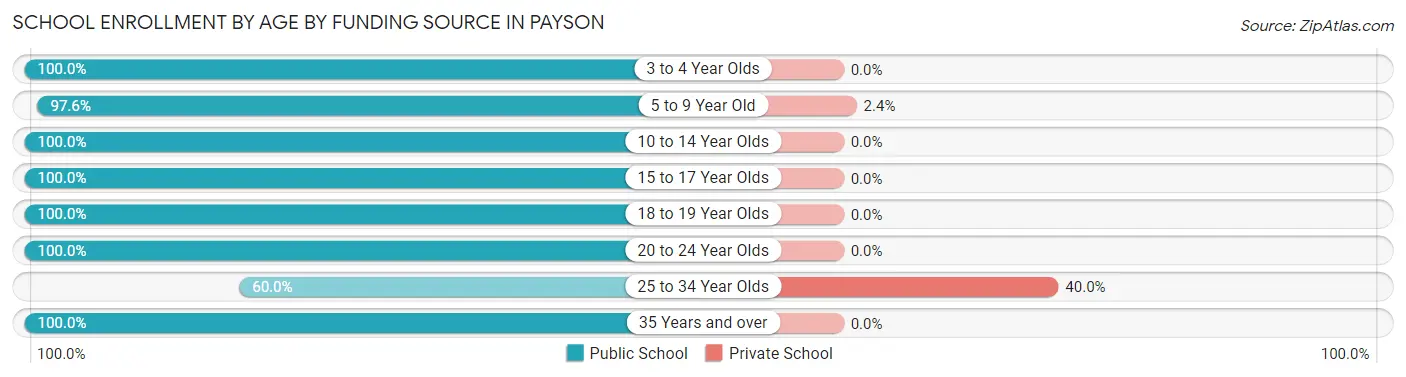 School Enrollment by Age by Funding Source in Payson