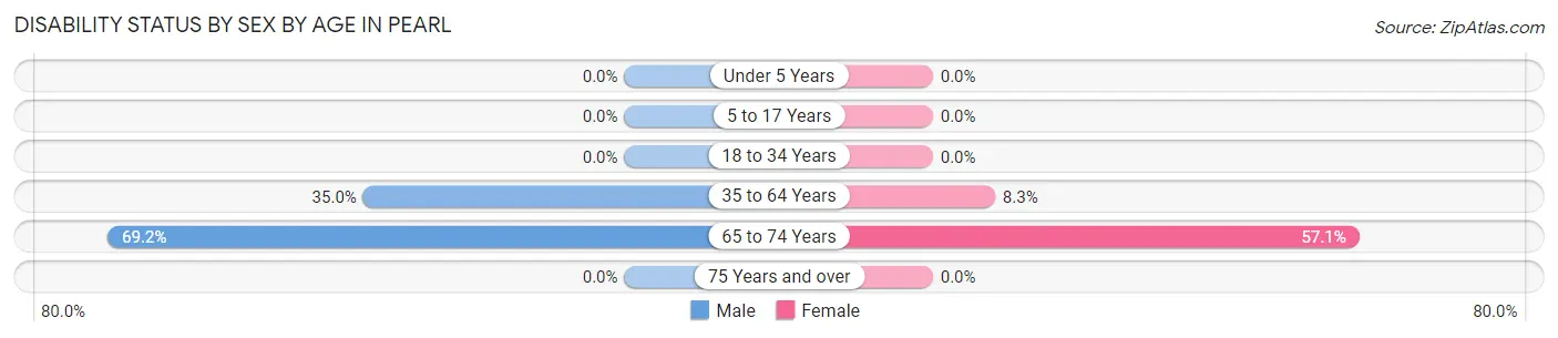 Disability Status by Sex by Age in Pearl