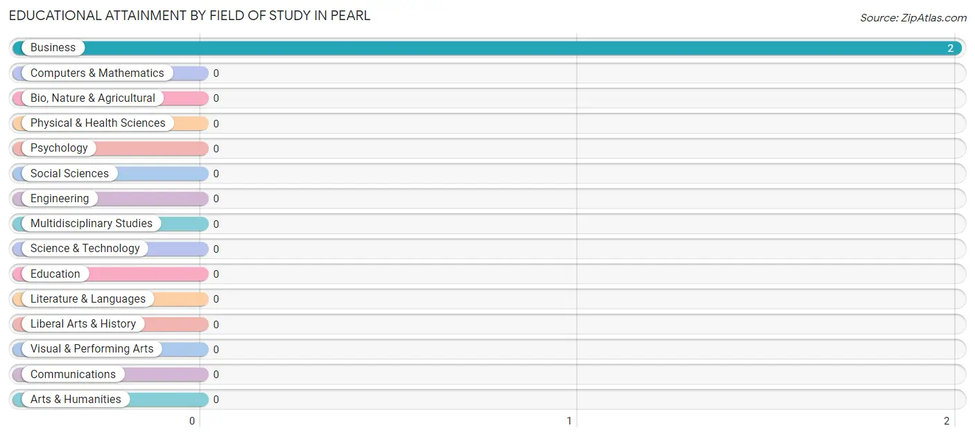 Educational Attainment by Field of Study in Pearl