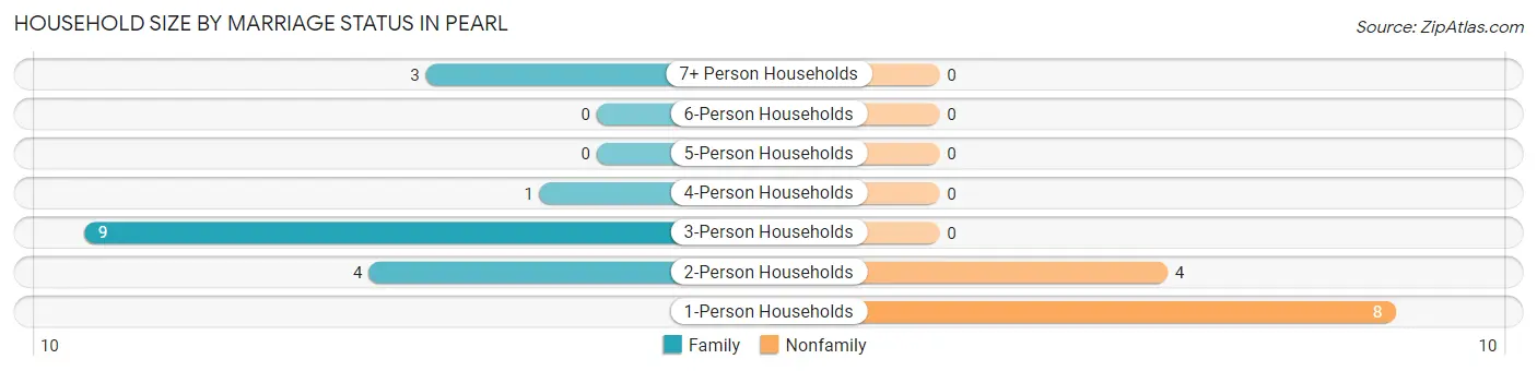 Household Size by Marriage Status in Pearl