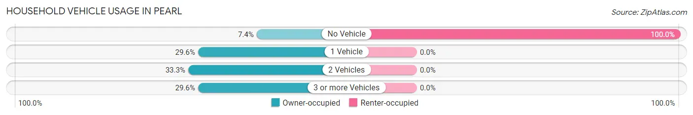 Household Vehicle Usage in Pearl