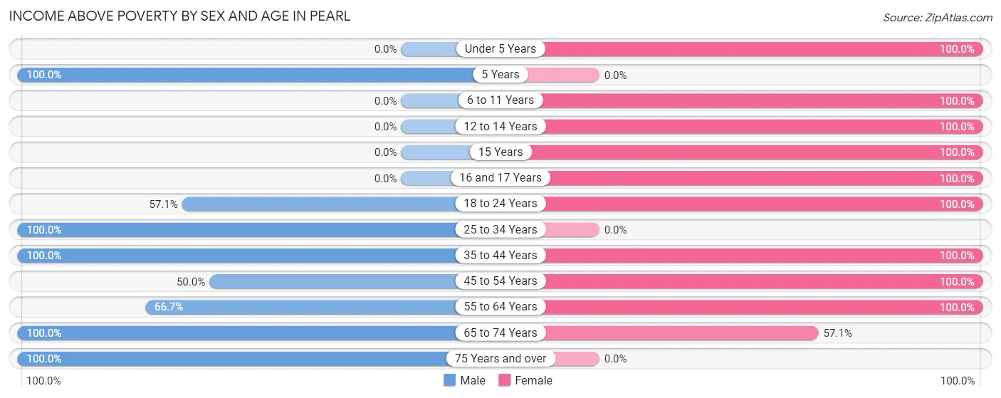 Income Above Poverty by Sex and Age in Pearl