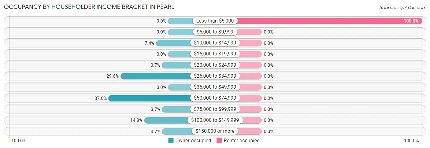Occupancy by Householder Income Bracket in Pearl