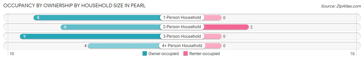 Occupancy by Ownership by Household Size in Pearl