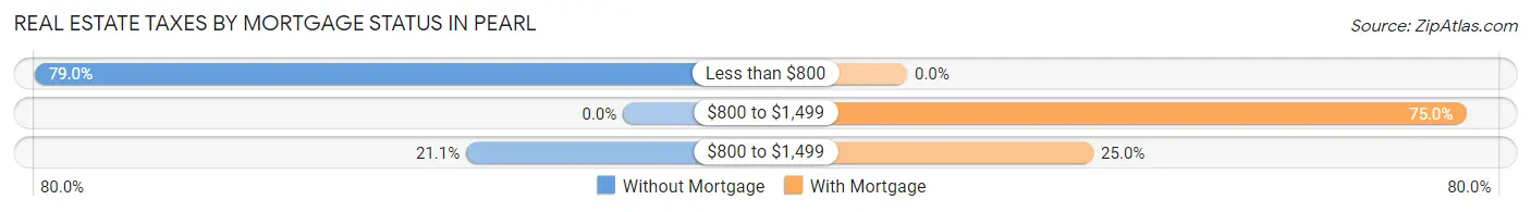 Real Estate Taxes by Mortgage Status in Pearl