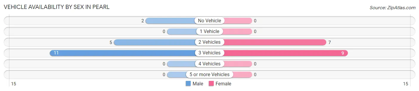 Vehicle Availability by Sex in Pearl