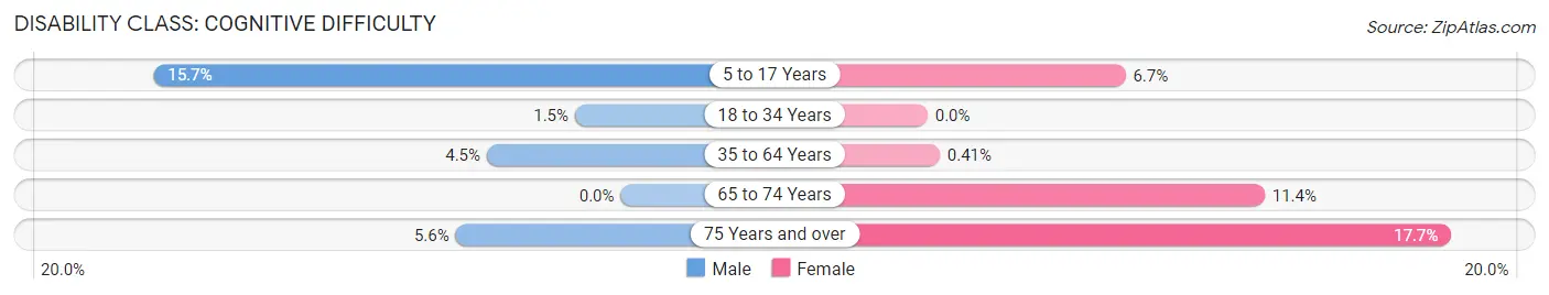 Disability in Pecatonica: <span>Cognitive Difficulty</span>