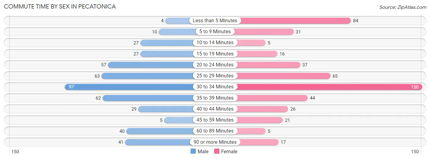 Commute Time by Sex in Pecatonica