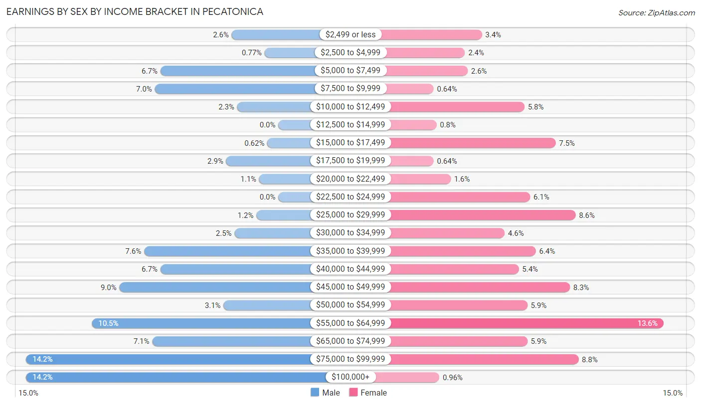 Earnings by Sex by Income Bracket in Pecatonica