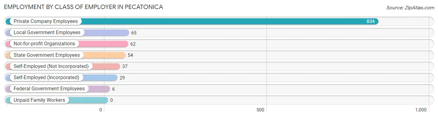 Employment by Class of Employer in Pecatonica