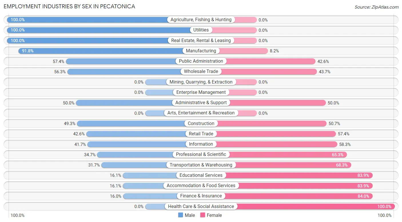 Employment Industries by Sex in Pecatonica