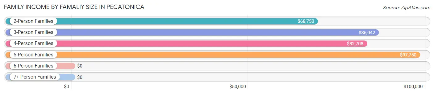 Family Income by Famaliy Size in Pecatonica