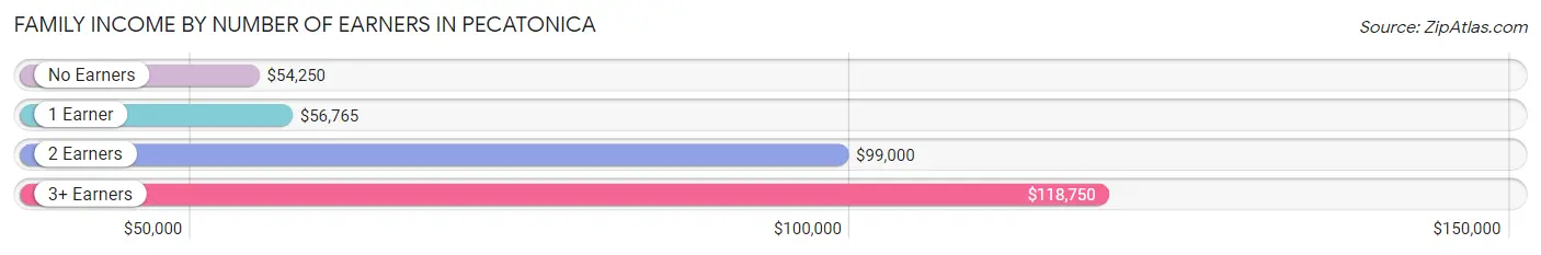 Family Income by Number of Earners in Pecatonica