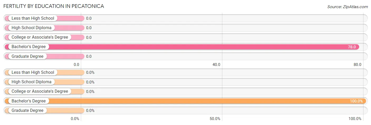 Female Fertility by Education Attainment in Pecatonica