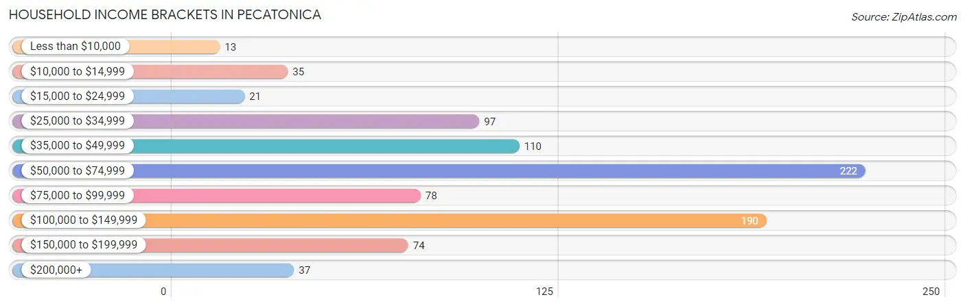Household Income Brackets in Pecatonica