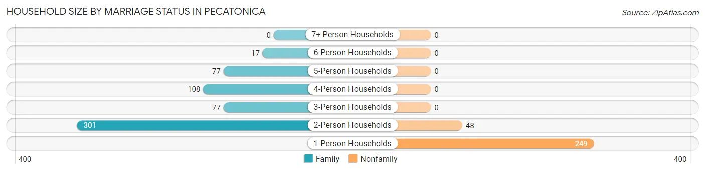 Household Size by Marriage Status in Pecatonica