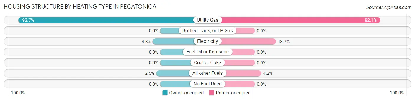 Housing Structure by Heating Type in Pecatonica