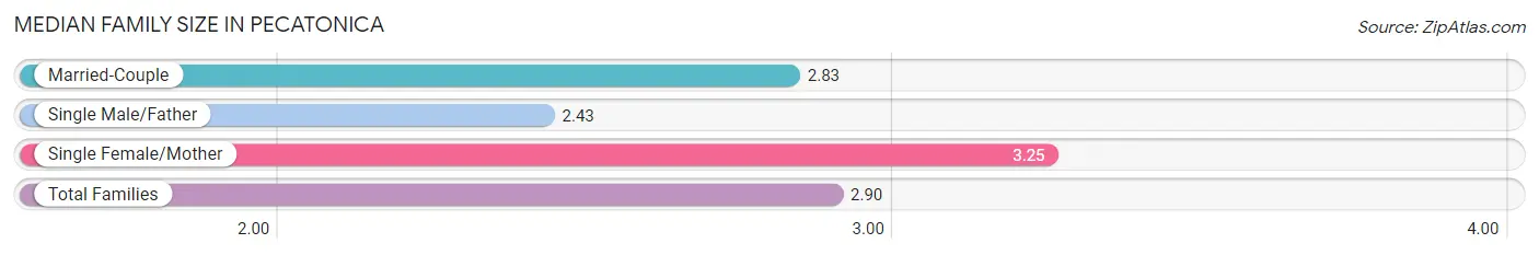 Median Family Size in Pecatonica