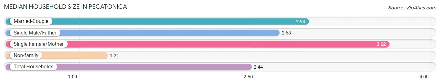 Median Household Size in Pecatonica