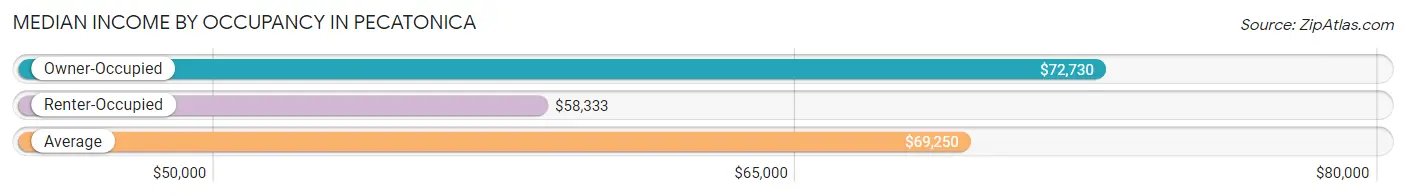 Median Income by Occupancy in Pecatonica