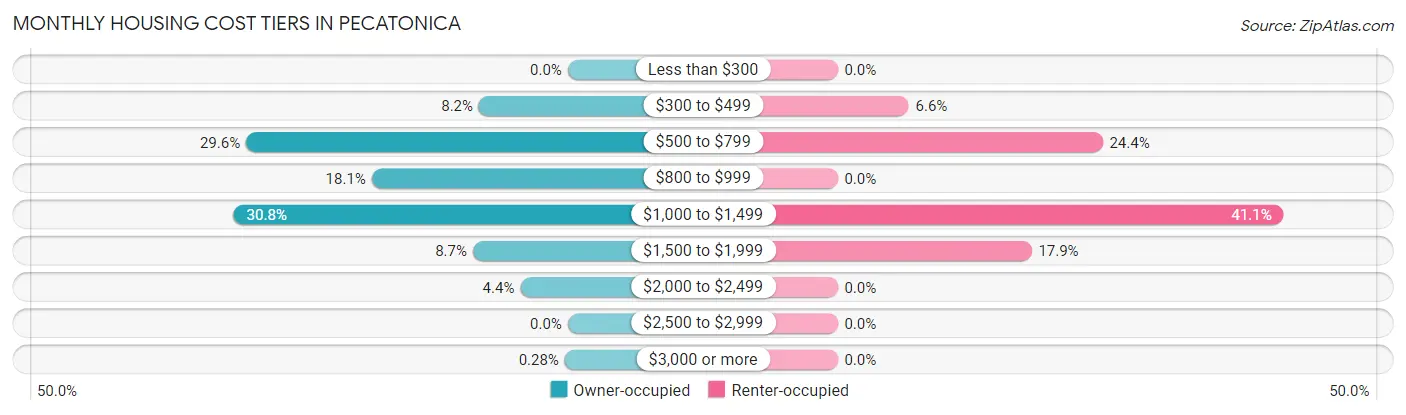 Monthly Housing Cost Tiers in Pecatonica