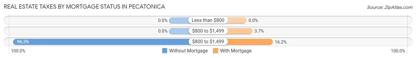 Real Estate Taxes by Mortgage Status in Pecatonica