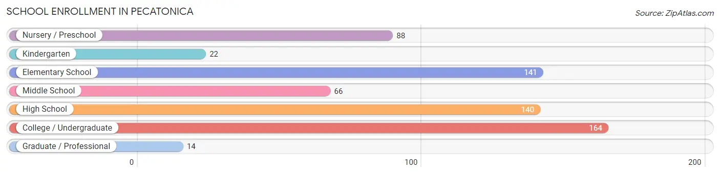 School Enrollment in Pecatonica