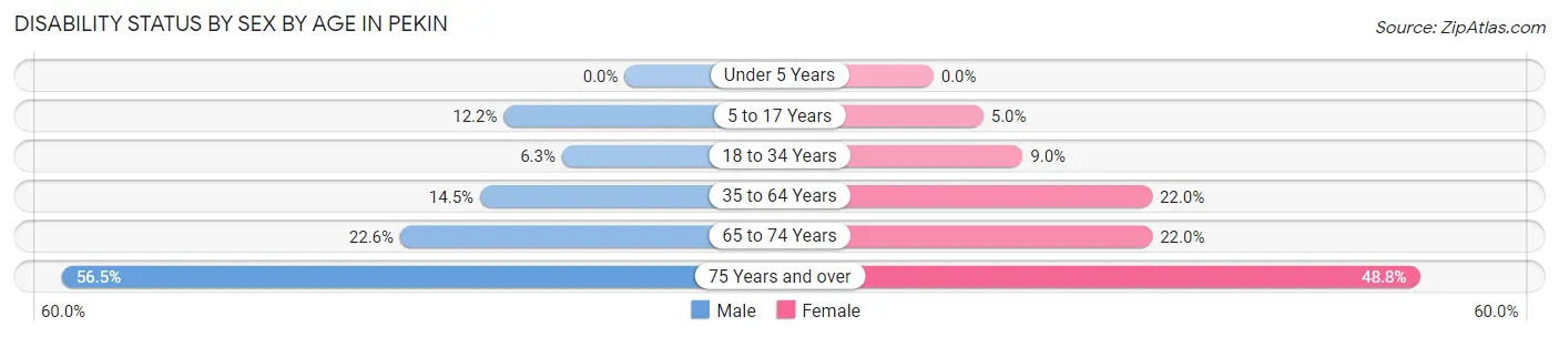 Disability Status by Sex by Age in Pekin
