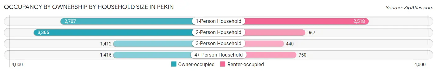 Occupancy by Ownership by Household Size in Pekin