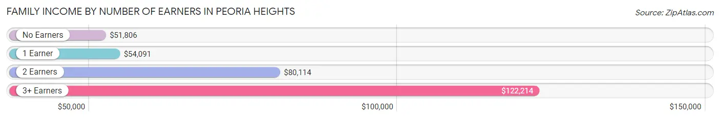 Family Income by Number of Earners in Peoria Heights