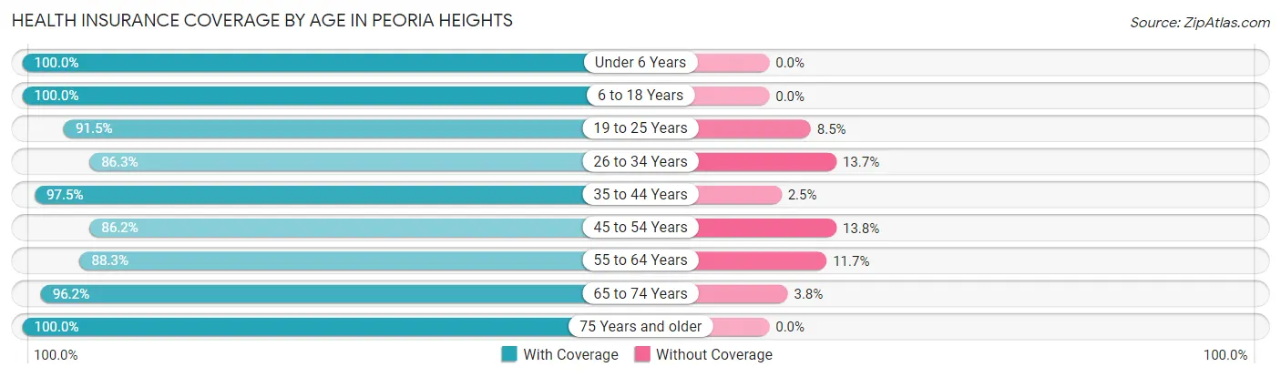 Health Insurance Coverage by Age in Peoria Heights