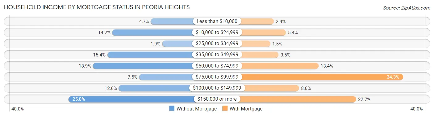 Household Income by Mortgage Status in Peoria Heights