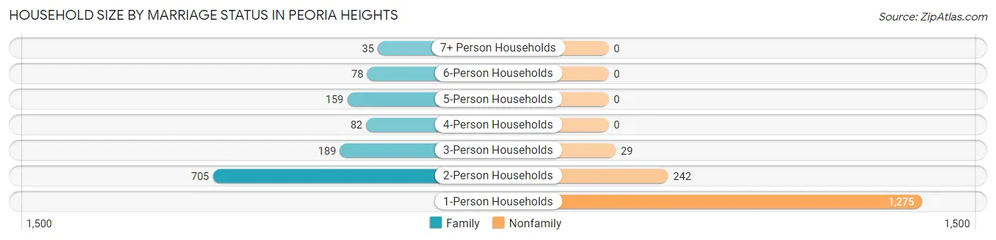 Household Size by Marriage Status in Peoria Heights