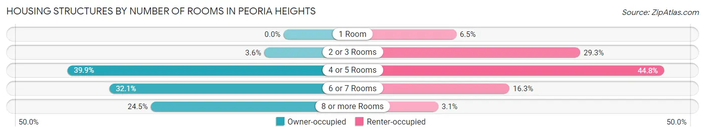 Housing Structures by Number of Rooms in Peoria Heights