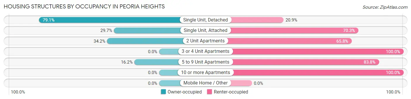 Housing Structures by Occupancy in Peoria Heights