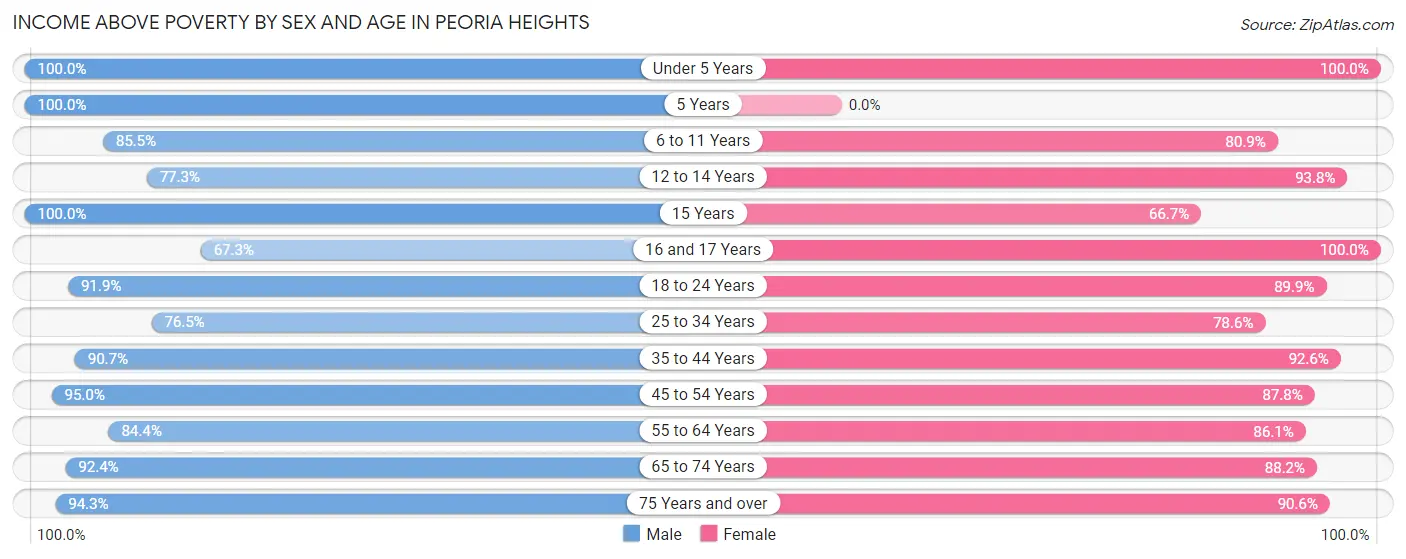 Income Above Poverty by Sex and Age in Peoria Heights