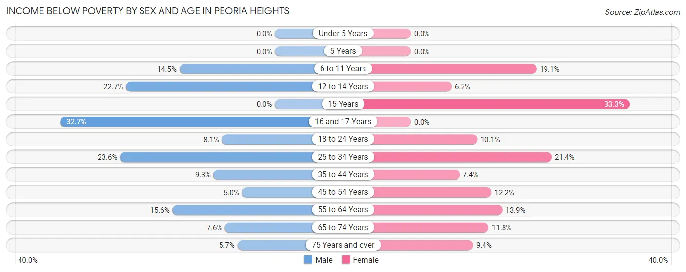 Income Below Poverty by Sex and Age in Peoria Heights