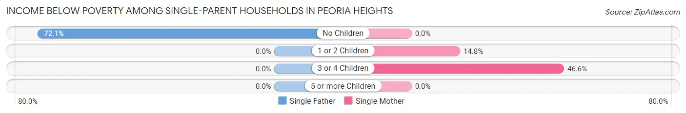 Income Below Poverty Among Single-Parent Households in Peoria Heights