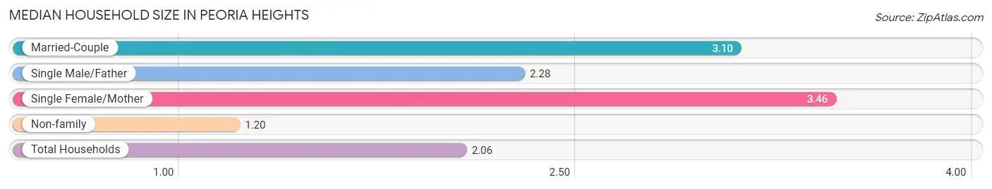 Median Household Size in Peoria Heights